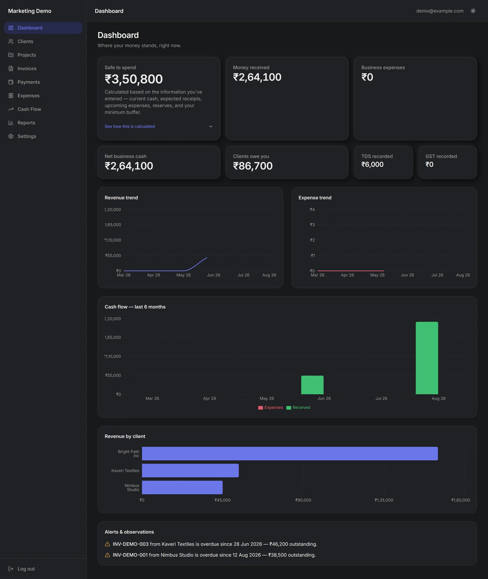 SoloLedge dashboard showing safe-to-spend, money received, business expenses, outstanding invoices, revenue and expense trend charts, and a cash-flow chart