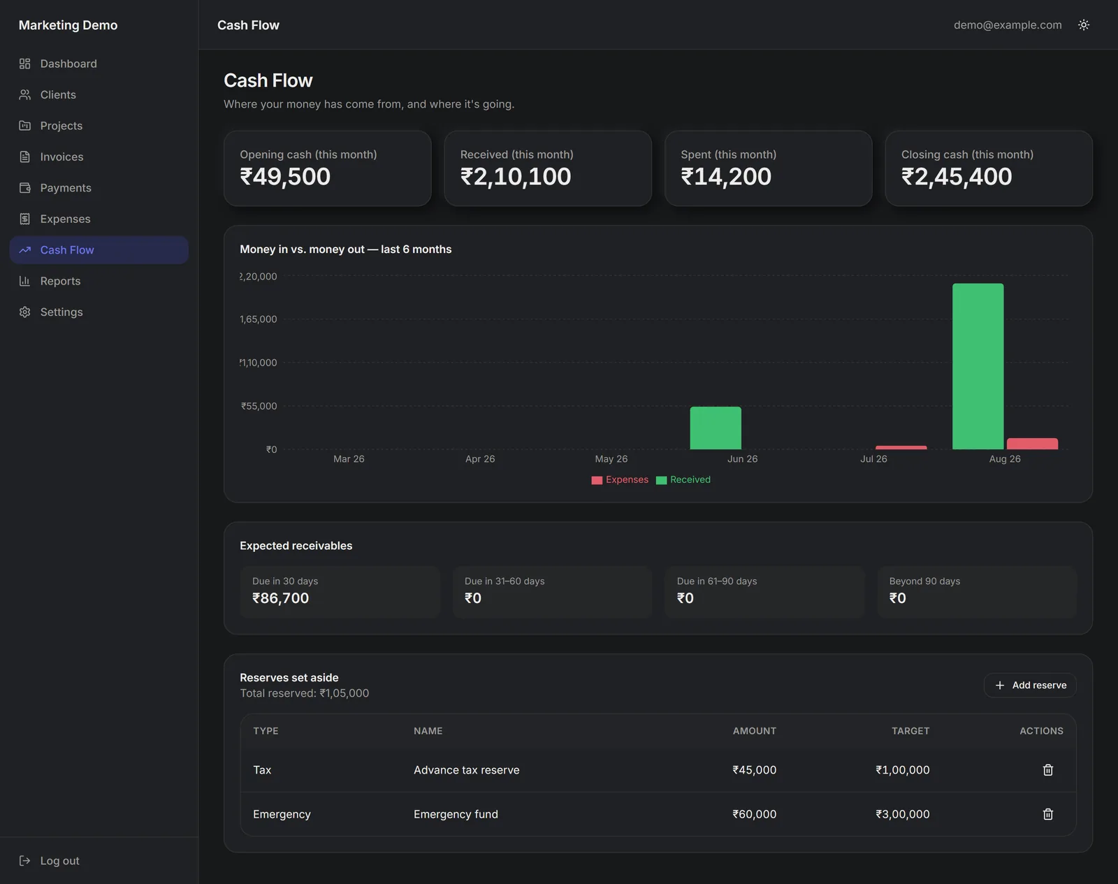 SoloLedge cash-flow screen with a six-month money-in / money-out chart and 30/60/90-day receivables aging